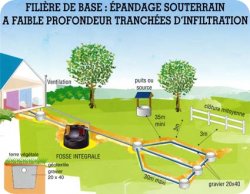 Assainir son terrain, quelles sont les normes et les solutions ?